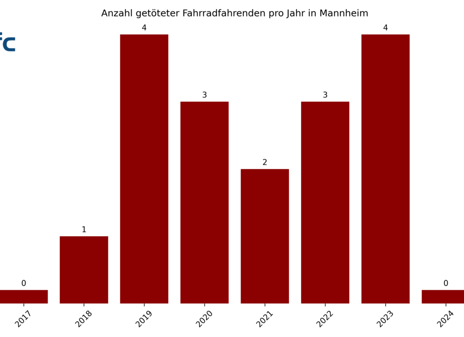 Anzahl getöteter Fahrradfahrenden pro Jahr in Mannheim Bei Unfällen tödlich verunglückte Radfahrende in Mannheim pro Jahr