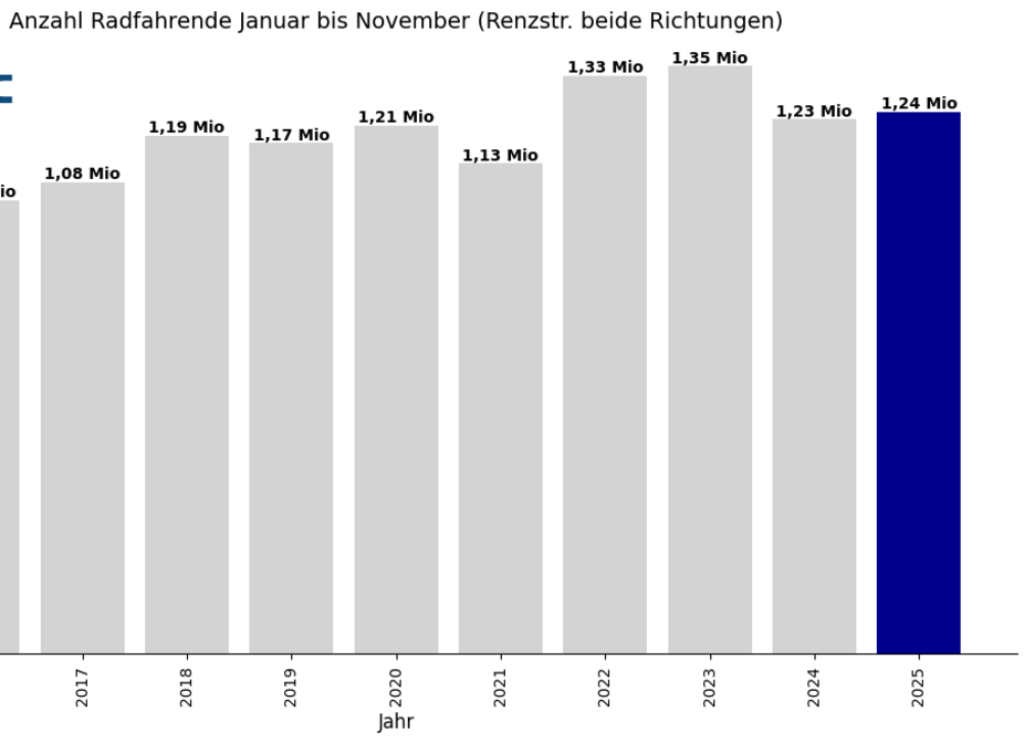Anzahl Radfahrende Januar bis November (Renzstr. beide Richtungen)