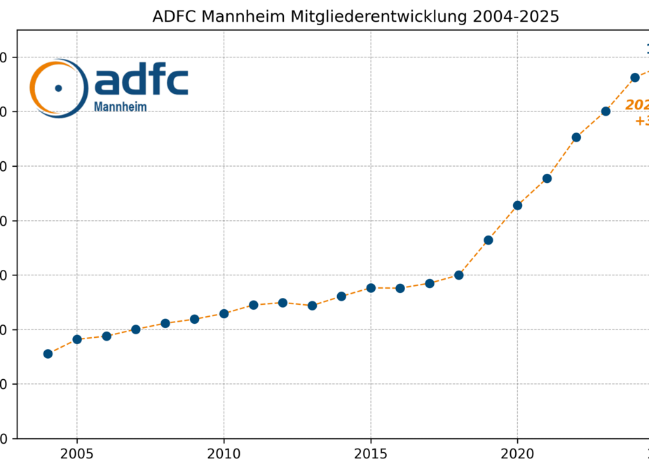 MitgliederentwicklungADFCMA.png Mitgliederentwicklung ADFC Mannheim 2004-2025