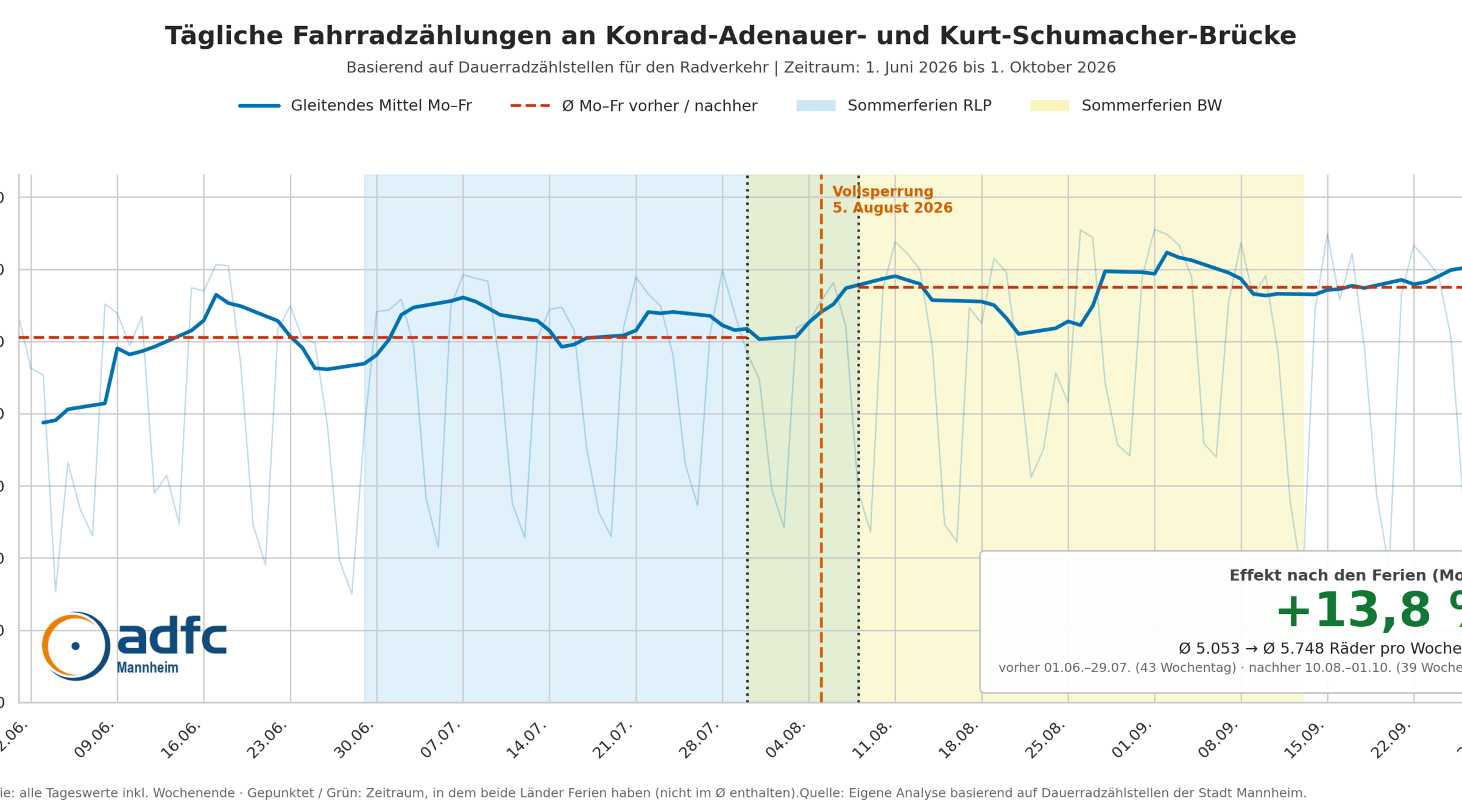Liniendiagramm der täglichen Radzählungen an Konrad-Adenauer- und Kurt-Schumacher-Brücke: Nach der Sperrung steigt der Wochentagsschnitt von 5.053 auf 5.748 Räder (+13,8 %).