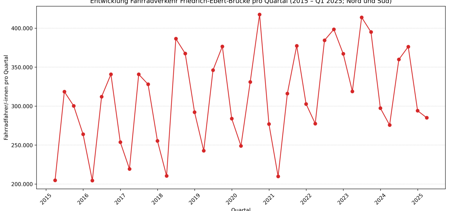 Radfahrer/-innen Friedrich-Ebert Brücke pro Quartal Entwicklung Fahrradverkehr Friedrich-Ebert-Brücke pro Quartal (2015 – Q1 2025; Nord und Süd)