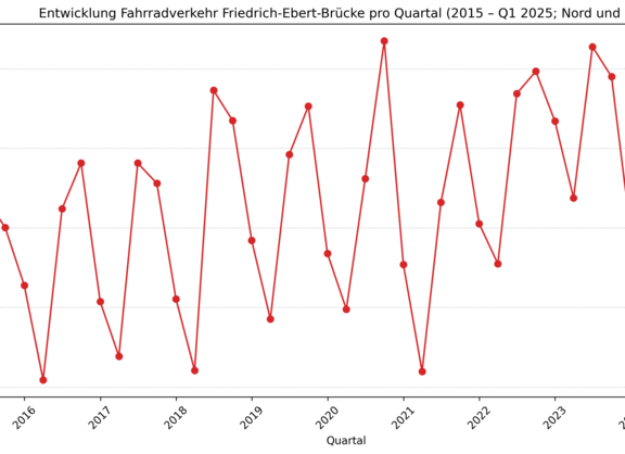 Entwicklung Fahrradverkehr Friedrich-Ebert-Brücke pro Quartal (2015 – Q1 2025; Nord und Süd)