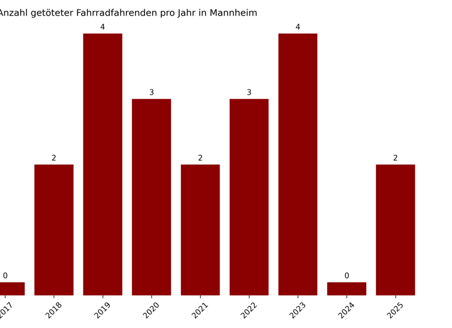 Getötete Radfahrende in Mannheim 2014 bis 2025 Balkendiagramm mit den Getötete Radfahrende in Mannheim 2014 bis 2025