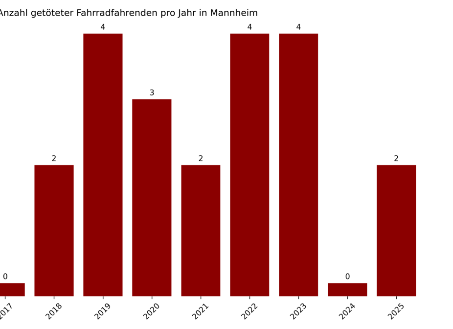Getötete Radfahrende in Mannheim 2014 bis 2025 Balkendiagramm mit den Getötete Radfahrende in Mannheim 2014 bis 2025