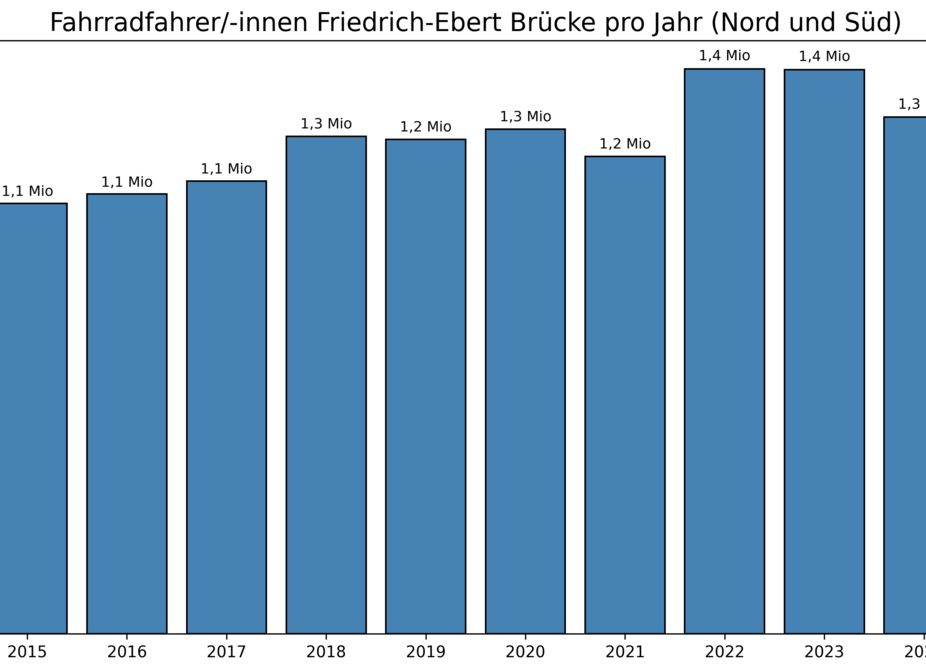 Radfahrer/-innen Friedrich-Ebert Brücke pro Jahr Fahrradfahrer/-innen auf der Friedrich-Ebert Brücke pro Jahr (Nord und Süd)