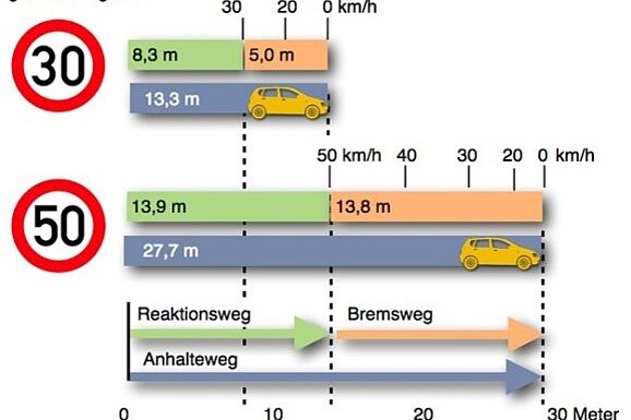 Warum Tempo 30: Anhaltewege im Vergleich Anhalteweg bei Tempo 30 im Vergleich zu Tempo 50